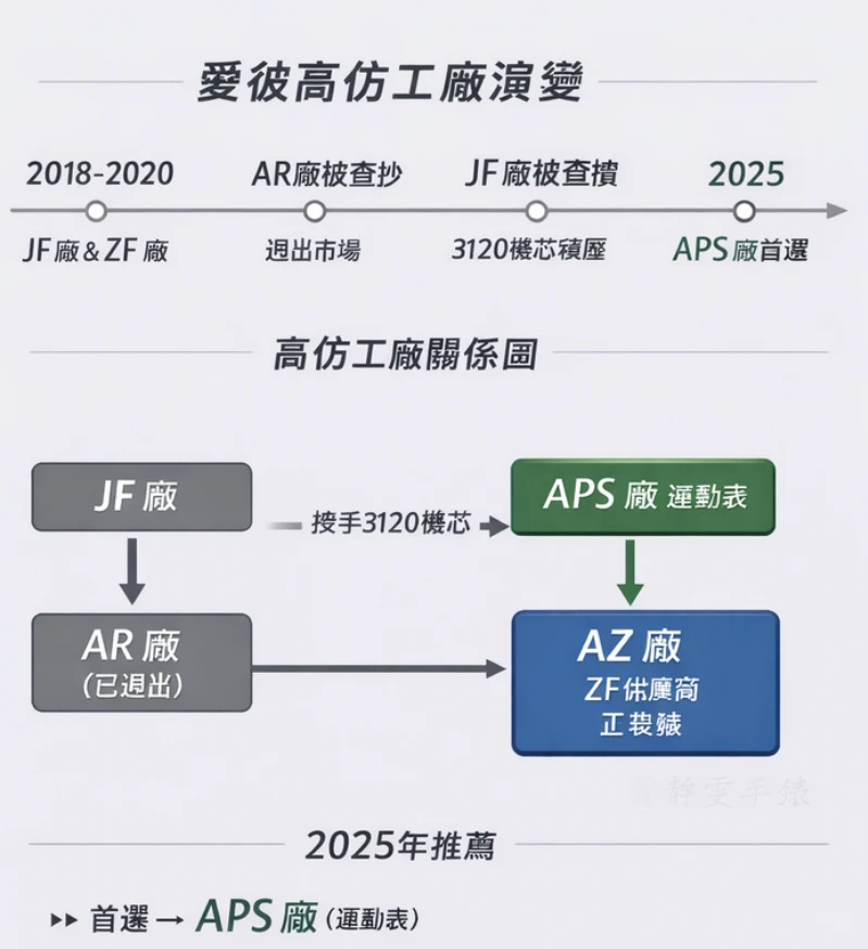 ap高仿工廠演變史